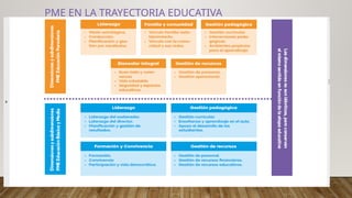 PME EN LA TRAYECTORIA EDUCATIVA
 