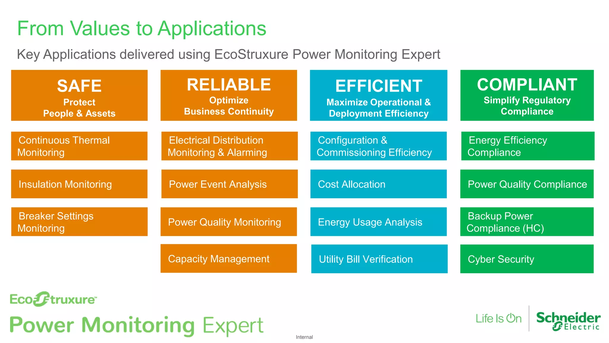 Internal
SAFE
Protect
People & Assets
COMPLIANT
Simplify Regulatory
Compliance
RELIABLE
Optimize
Business Continuity
EFFICIENT
Maximize Operational &
Deployment Efficiency
Electrical Distribution
Monitoring & Alarming
Power Event Analysis
Continuous Thermal
Monitoring
Configuration &
Commissioning Efficiency
Cost Allocation
Energy Usage Analysis
Utility Bill Verification
Energy Efficiency
Compliance
Power Quality Compliance
Backup Power
Compliance (HC)
Cyber Security
From Values to Applications
Key Applications delivered using EcoStruxure Power Monitoring Expert
Insulation Monitoring
Breaker Settings
Monitoring
Power Quality Monitoring
Capacity Management
 