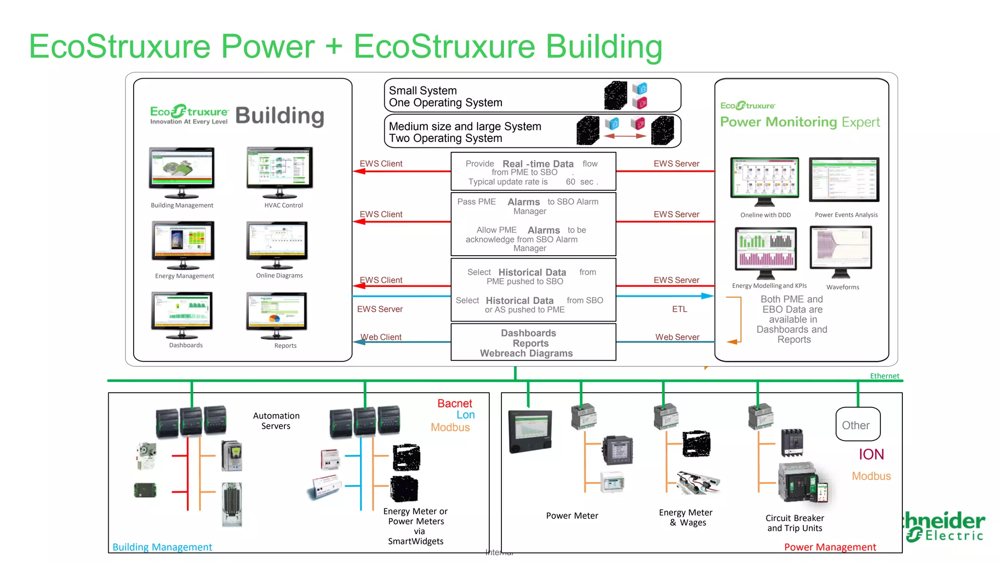 Internal
EcoStruxure Power + EcoStruxure Building
Architecture 1
(Trend and extended trend logs)
Architecture 2
(Dashboards, reports, diagrams)
Ethernet
Power Meter
Power Management
Energy Meter
& Wages
Automation
Servers
Building Management
Energy Meter or
Power Meters
via
SmartWidgets
Circuit Breaker
and Trip Units
Bacnet
Lon
Modbus Other
Provide Real -time Data flow
from PME to SBO .
Typical update rate is 60 sec .
EWS Server
EWS Client
Select Historical Data from
PME pushed to SBO
Select Historical Data from SBO
or AS pushed to PME
EWS Server
EWS Server
EWS Client
Dashboards
Reports
Webreach Diagrams
Web Server
Web Client
ETL
Pass PME Alarms to SBO Alarm
Manager
Allow PME Alarms to be
acknowledge from SBO Alarm
Manager
EWS Server
EWS Client
Both PME and
EBO Data are
available in
Dashboards and
Reports
Energy Management Online Diagrams
Dashboards Reports
Building Management HVAC Control
Small System
One Operating System
Medium size and large System
Two Operating System
ION
Modbus
Waveforms
Oneline with DDD Power Events Analysis
Energy Modellingand KPIs
 