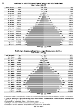 30)




    http://www.censo2010.ibge.gov.br/sinopse/webservice/frm_piramide.php?ano=2010&codigo=35&corhomem=88C2E6&cormulher=F9C189&wmaxbarra=180. Acesso: 20 de outubro de 2012.

      A transição demográfica pela qual passa o nosso país e também São Paulo estão evidenciadas nas pirâmides pela:
      a) Manutenção do número de jovens e adultos.
      b) Diminuição da mortalidade infantil e do número de idosos.
      c) Redução da taxa de natalidade e ampliação da expectativa de vida.
      d) Queda em números absolutos da PEA e aumento do número de aposentados.
                                                                           IBFC_01_C_INGLÊS
9
 