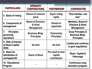 Continuous coopContinuous coop
education programeducation program..
----
10. Educational10. Educational
ProgramProgram
Share Capital &Share Capital &
PatronagePatronage
Pro-rated to their
capital
contribution
Share of Stock
9. Basis for9. Basis for
distribution ofdistribution of
savings/profitsavings/profit
Limited and conformsLimited and conforms
to govt regulationsto govt regulations
No limitNo limit
8. Rate of Interest8. Rate of Interest
of Share Capitalof Share Capital
(ROI)(ROI)
Coop Principles &Coop Principles &
Business Mngt.Business Mngt.
PrinciplesPrinciples
Partnership
Principles
Business Mngt.
Principles
7. Principles7. Principles
governinggoverning
operationsoperations
Members, Board ofMembers, Board of
Directors & HiredDirectors & Hired
ManagementManagement
Shared or
appointed
Board of Directors
& Hired
Management
6. Components of6. Components of
managementmanagement
““One member, oneOne member, one
vote”vote”
Equal voting
rights
Shares of common
stock
5. Basis of voting5. Basis of voting
PARTICULARSPARTICULARS
ORDINARYORDINARY
CORPORATIONSCORPORATIONS PARTNERSHIPPARTNERSHIP COOPERATIVECOOPERATIVE
 