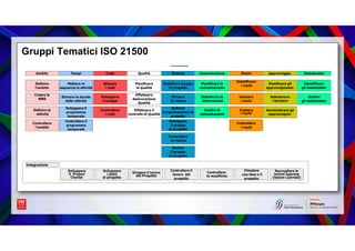 Gruppi Tematici ISO 21500
Ambito Tempi Costi Qualità Risorse Comunicazione Rischi Approvviggio.
Definire
l’ambito
Creare l...