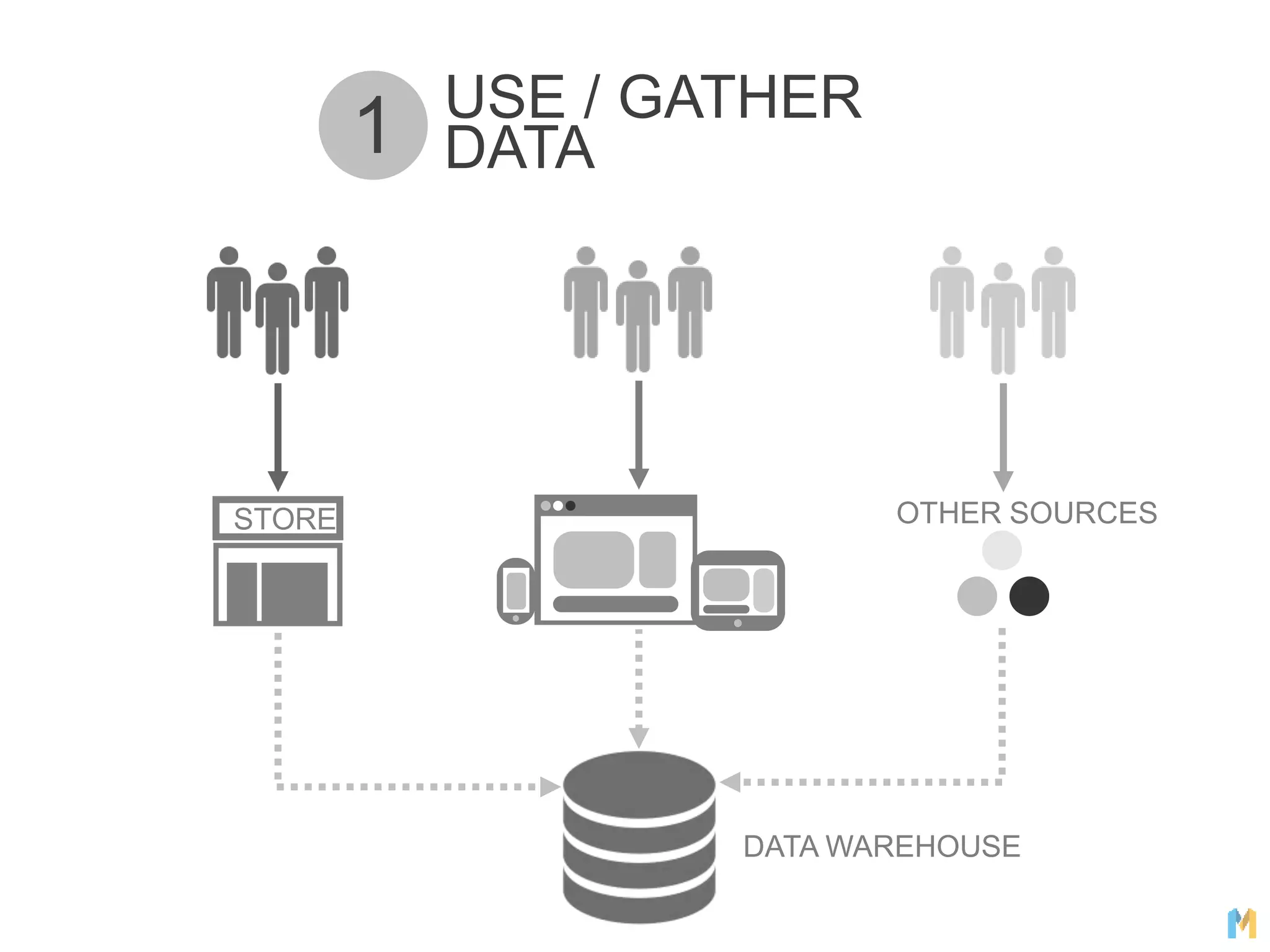 USE / GATHER
DATA1
STORE
DATA WAREHOUSE
OTHER SOURCES
 