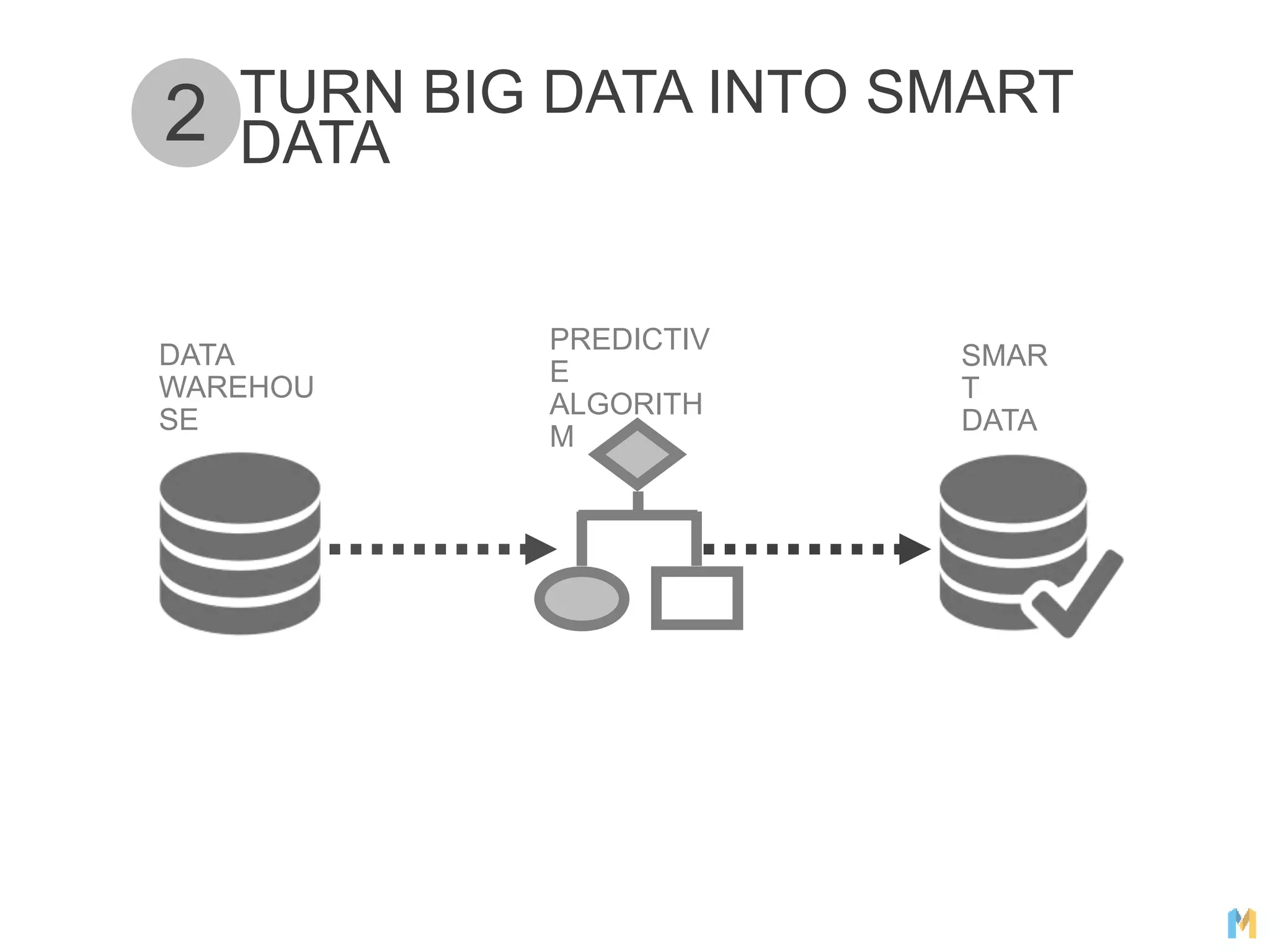 TURN BIG DATA INTO SMART
DATA2
DATA
WAREHOU
SE
SMAR
T
DATA
PREDICTIV
E
ALGORITH
M
 
