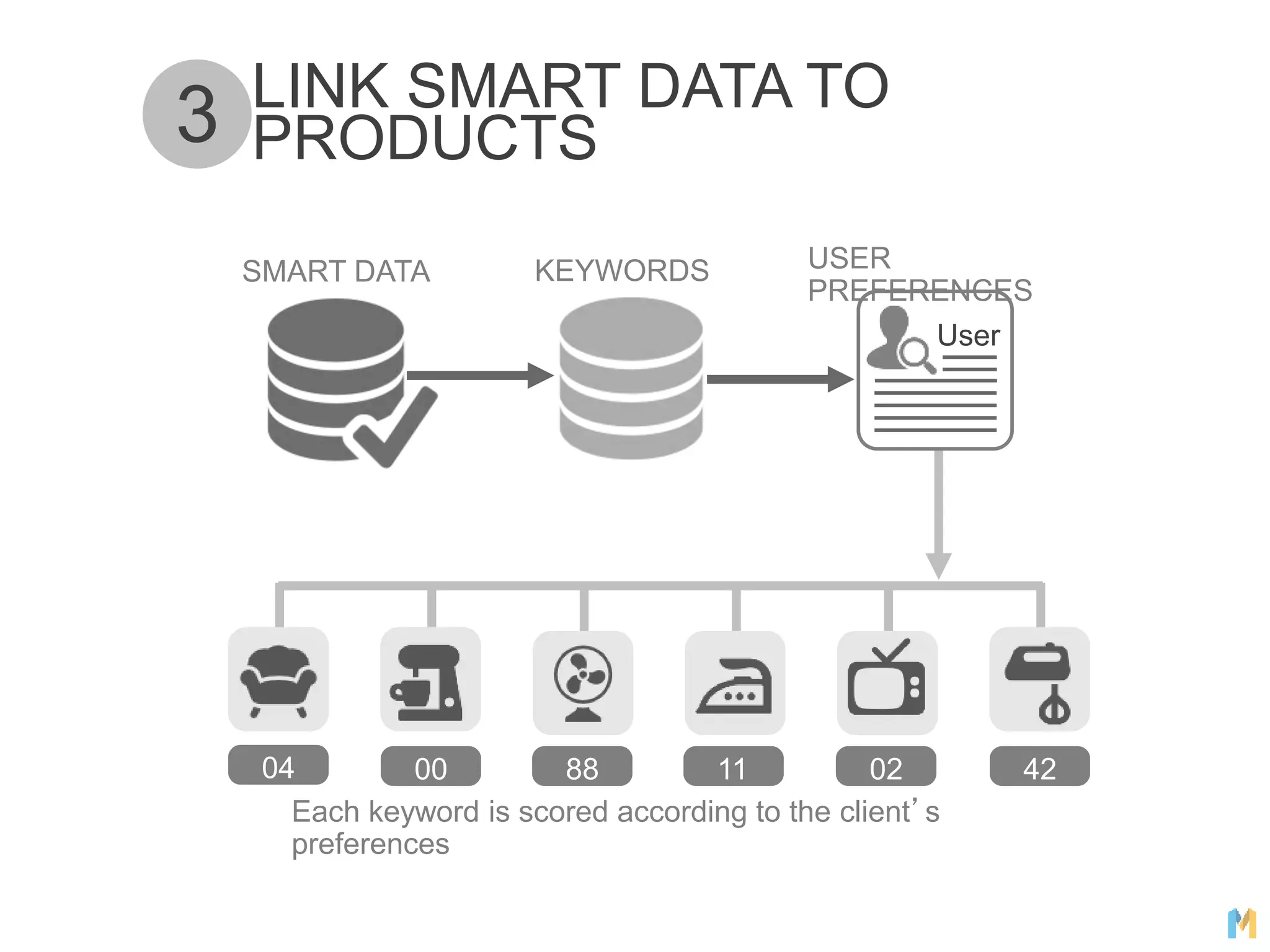 LINK SMART DATA TO
PRODUCTS3
SMART DATA KEYWORDS
User
USER
PREFERENCES
Each keyword is scored according to the client’s
preferences
88 11 02 420004
 