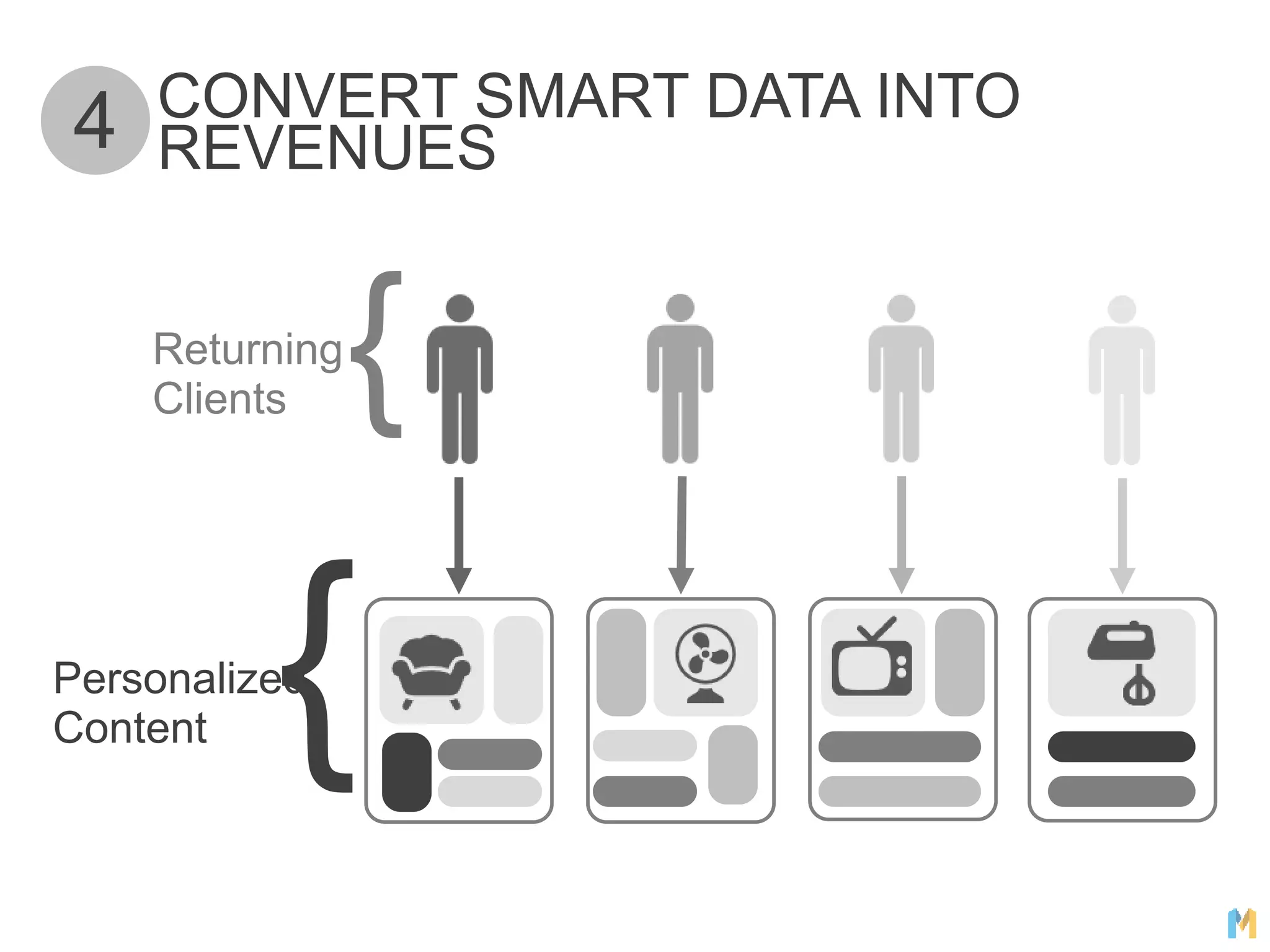 CONVERT SMART DATA INTO
REVENUES4
{Returning
Clients
{Personalized
Content
 
