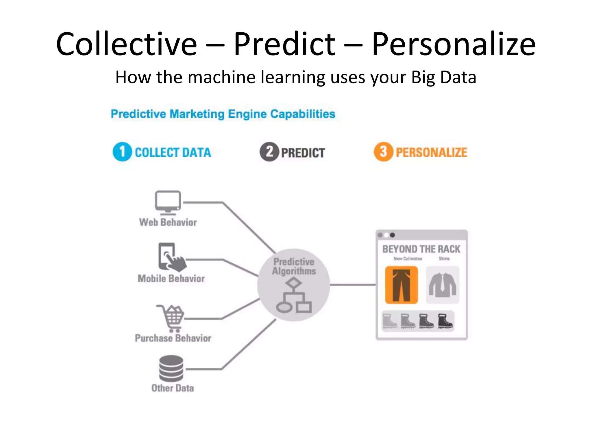 Collective – Predict – Personalize
How the machine learning uses your Big Data
 