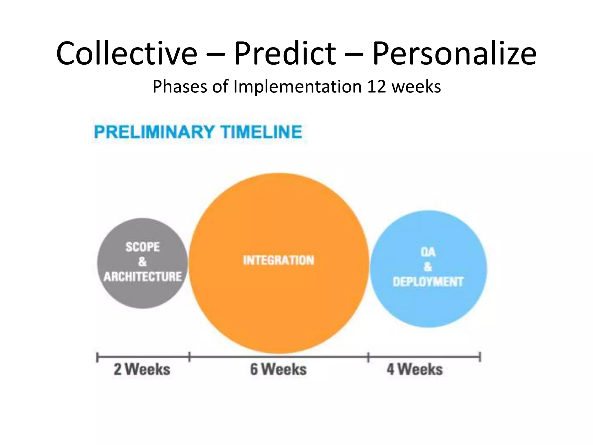 Collective – Predict – Personalize
Phases of Implementation 12 weeks
 