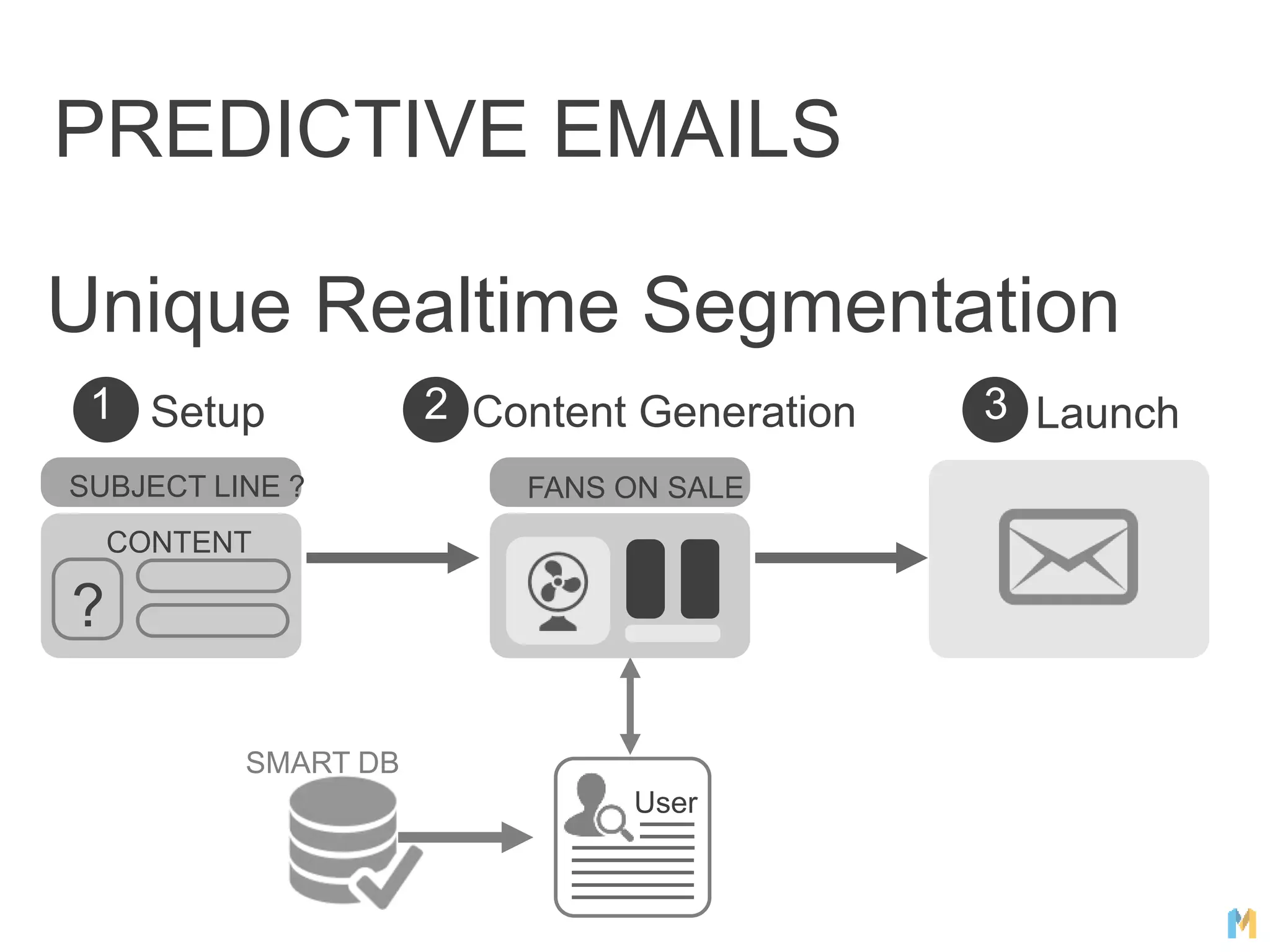 Unique Realtime Segmentation
SUBJECT LINE ?
CONTENT
?
1 Setup 3 Launch
SMART DB
User
2 Content Generation
FANS ON SALE
PREDICTIVE EMAILS
 