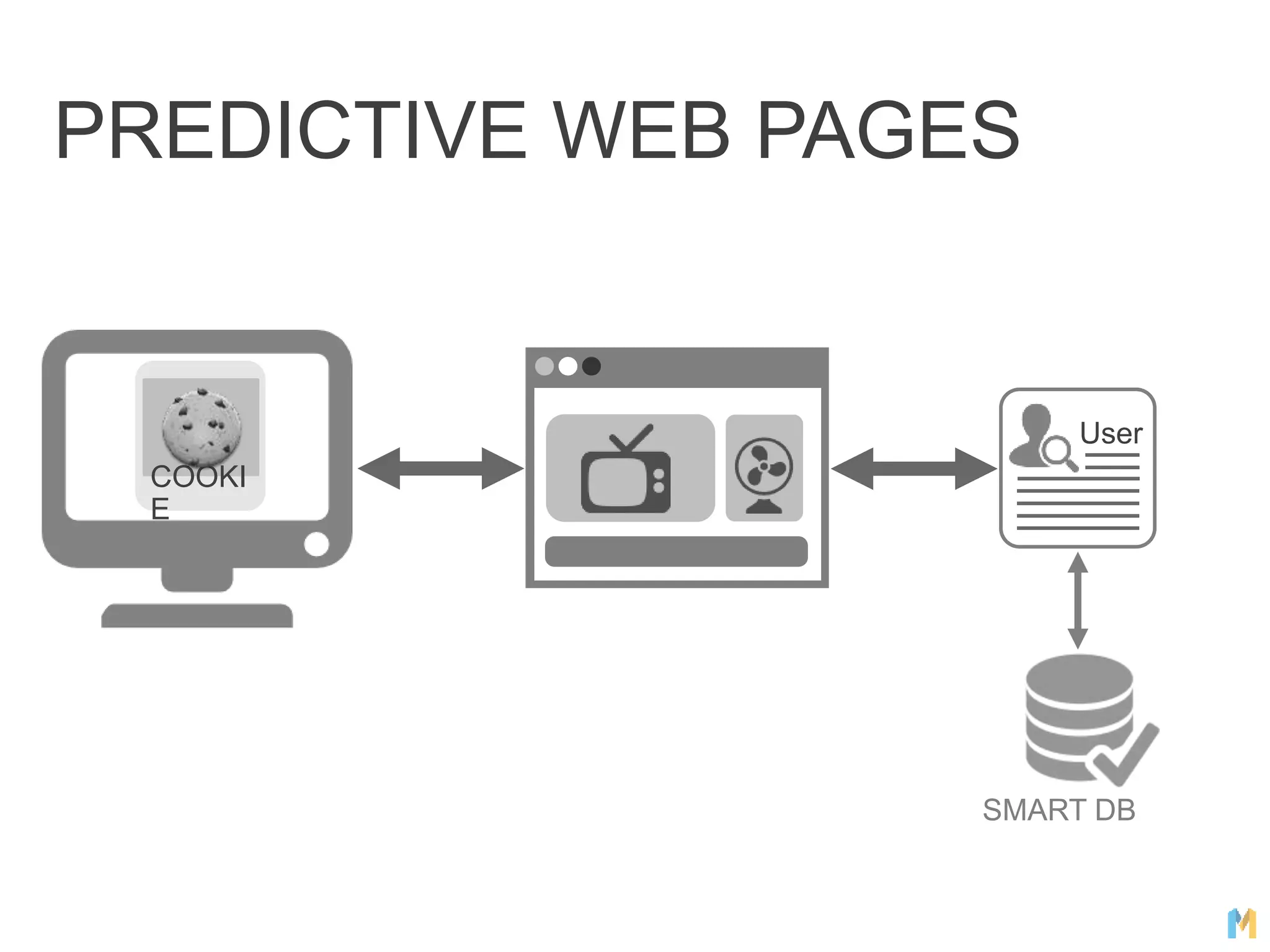 PREDICTIVE WEB PAGES
COOKI
E
SMART DB
User
 
