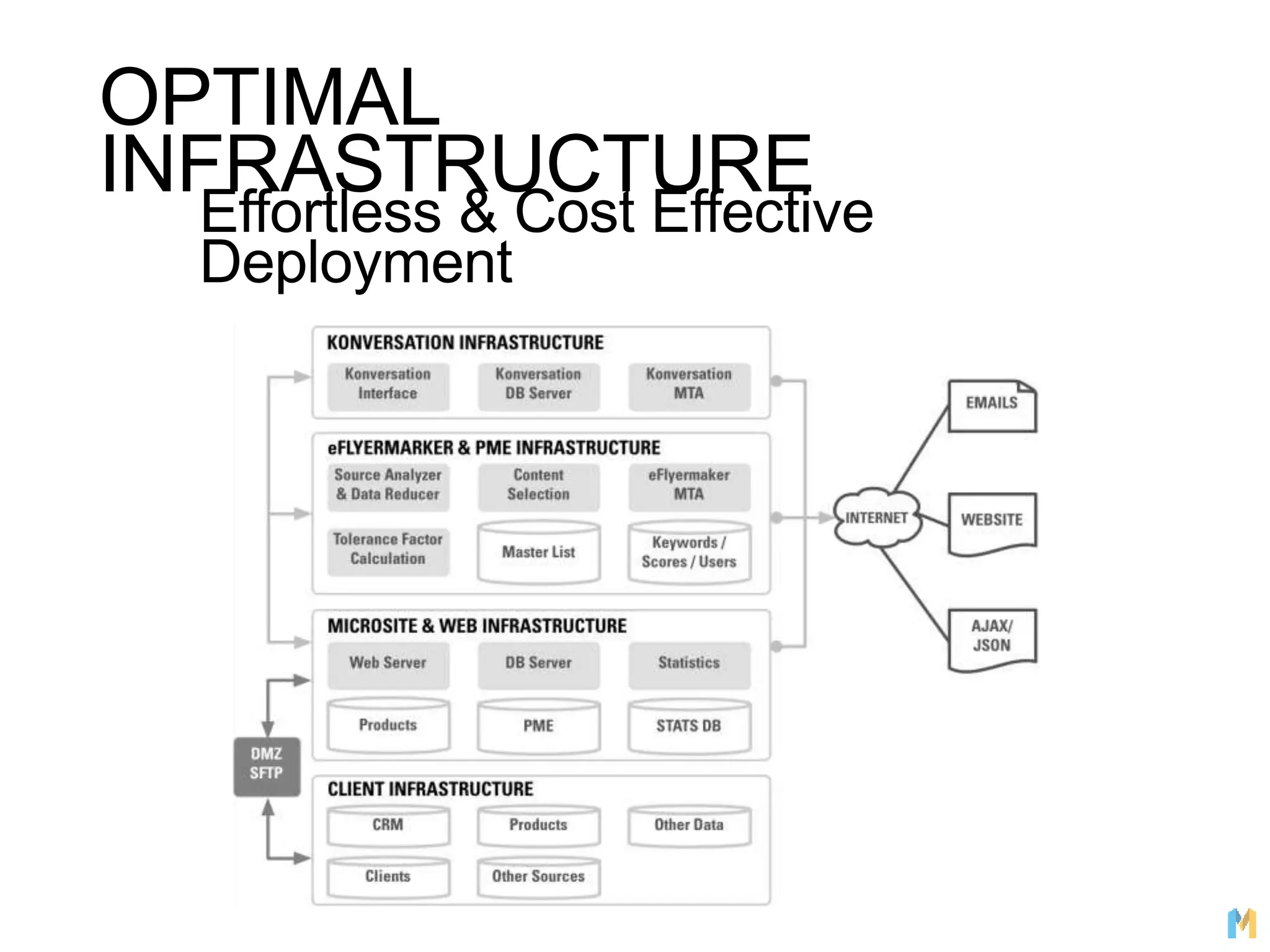 Effortless & Cost Effective
Deployment
OPTIMAL
INFRASTRUCTURE
 