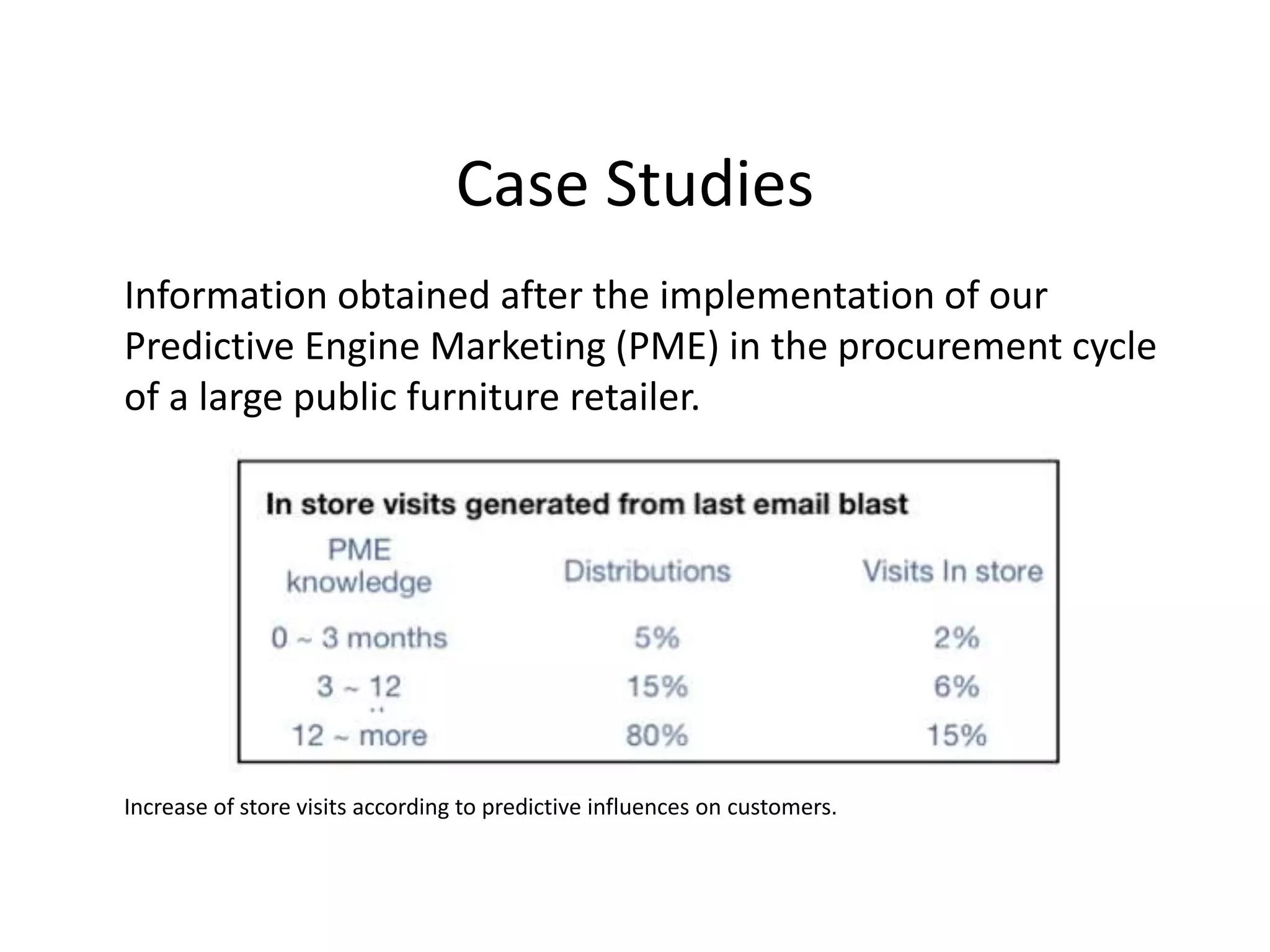 Case Studies
Information obtained after the implementation of our
Predictive Engine Marketing (PME) in the procurement cycle
of a large public furniture retailer.
Increase of store visits according to predictive influences on customers.
 