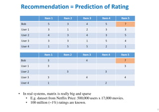 3
Recommendation = Prediction of Rating
• In real systems, matrix is really big and sparse
• E.g. dataset from Netflix Price: 500,000 users x 17,000 movies.
• 100 million (~1%) ratings are known.
 