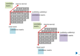 47
6 8 1
7 4 9
3 5 2
1 2 6
7 7 3
8 2 1
8 8 1
4 1 9
1 8 3
9 8 8
1 1 4
7 4 9
(user-user)
(celebrity-celebrity)
(movie-movie)
correlation matrix
correlation matrix
correlation
matrix
 