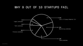 34%
Lack of Product-Market Fit
22%
Marketing problems
18%
Team problems
16%
Finance problems
6%
Tech problems
4%
Legal problems
WHY 9 OUT OF 10 STARTUPS FAIL
source Failory
 