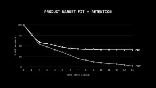 PRODUCT-MARKET FIT = RETENTION
%
active
users
0
25
50
75
100
time since signup
0 1 2 3 4 5 6 7 8 9 10 11 12 13 14
PMF
PMF
 