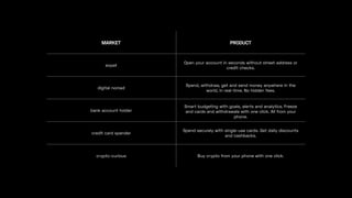 MARKET PRODUCT
expat
Open your account in seconds without street address or
credit checks.
digital nomad
Spend, withdraw, get and send money anywhere in the
world, in real-time. No hidden fees.
bank account holder
Smart budgeting with goals, alerts and analytics. Freeze
and cards and withdrawals with one click. All from your
phone.
credit card spender
Spend securely with single-use cards. Get daily discounts
and cashbacks.
crypto-curious Buy crypto from your phone with one click.
 