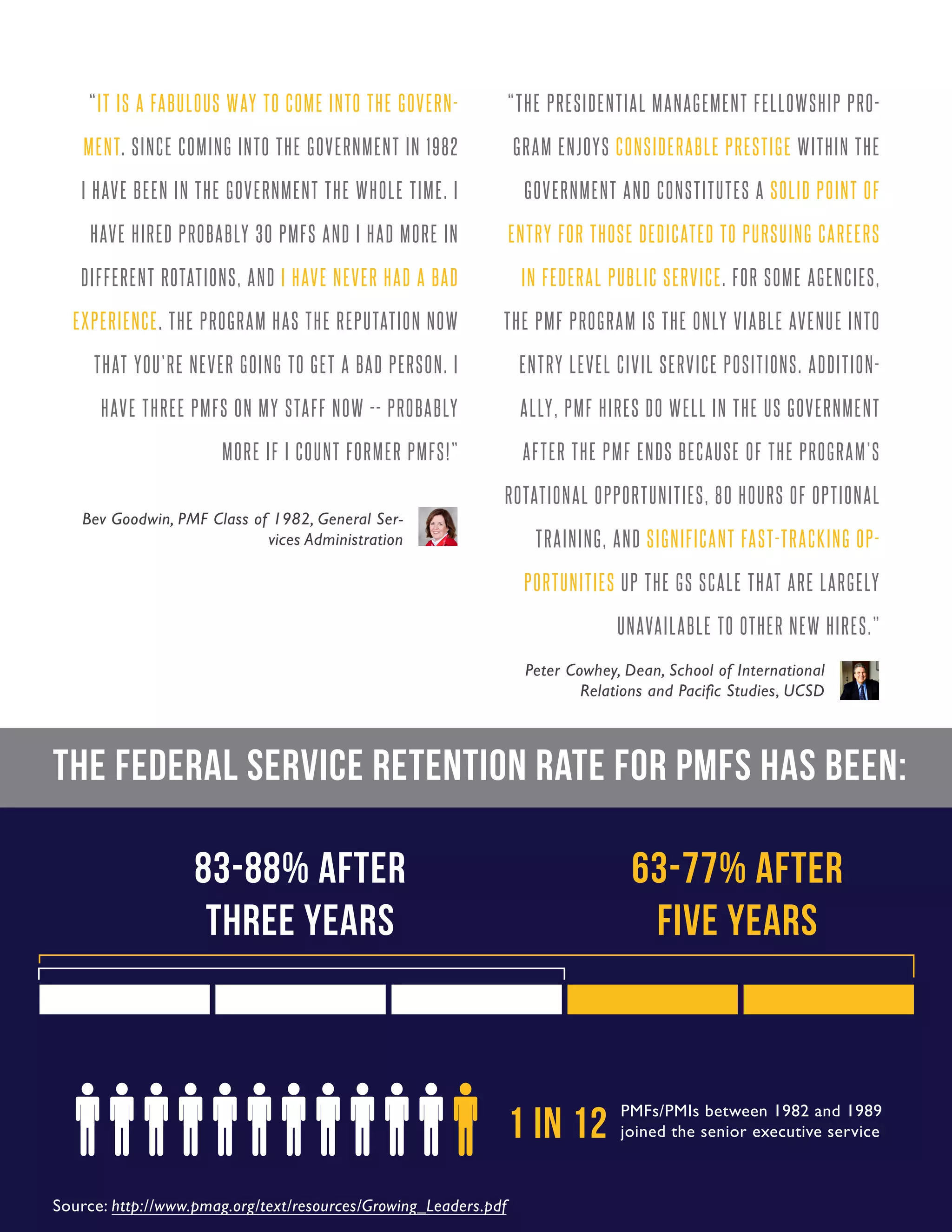 12.Guide to Managing the Application Process
“IT IS A FABULOUS WAY TO COME INTO THE GOVERN-
MENT. SINCE COMING INTO THE GOVERNMENT IN 1982
I HAVE BEEN IN THE GOVERNMENT THE WHOLE TIME. I
HAVE HIRED PROBABLY 30 PMFS AND I HAD MORE IN
DIFFERENT ROTATIONS, AND I HAVE NEVER HAD A BAD
EXPERIENCE. THE PROGRAM HAS THE REPUTATION NOW
THAT YOU’RE NEVER GOING TO GET A BAD PERSON. I
HAVE THREE PMFS ON MY STAFF NOW -- PROBABLY
MORE IF I COUNT FORMER PMFS!”
Bev Goodwin, PMF Class of 1982, General Ser-
vices Administration
“THE PRESIDENTIAL MANAGEMENT FELLOWSHIP PRO-
GRAM ENJOYS CONSIDERABLE PRESTIGE WITHIN THE
GOVERNMENT AND CONSTITUTES A SOLID POINT OF
ENTRY FOR THOSE DEDICATED TO PURSUING CAREERS
IN FEDERAL PUBLIC SERVICE. FOR SOME AGENCIES,
THE PMF PROGRAM IS THE ONLY VIABLE AVENUE INTO
ENTRY LEVEL CIVIL SERVICE POSITIONS. ADDITION-
ALLY, PMF HIRES DO WELL IN THE US GOVERNMENT
AFTER THE PMF ENDS BECAUSE OF THE PROGRAM’S
ROTATIONAL OPPORTUNITIES, 80 HOURS OF OPTIONAL
TRAINING, AND SIGNIFICANT FAST-TRACKING OP-
PORTUNITIES UP THE GS SCALE THAT ARE LARGELY
UNAVAILABLE TO OTHER NEW HIRES.”
Peter Cowhey, Dean, School of International
Relations and Pacific Studies, UCSD
The federal service retention rate for PMFs has been:
Source: http://www.pmag.org/text/resources/Growing_Leaders.pdf
83-88% after
three years
63-77% after
five years
1 in 12 PMFs/PMIs between 1982 and 1989
joined the senior executive service
 