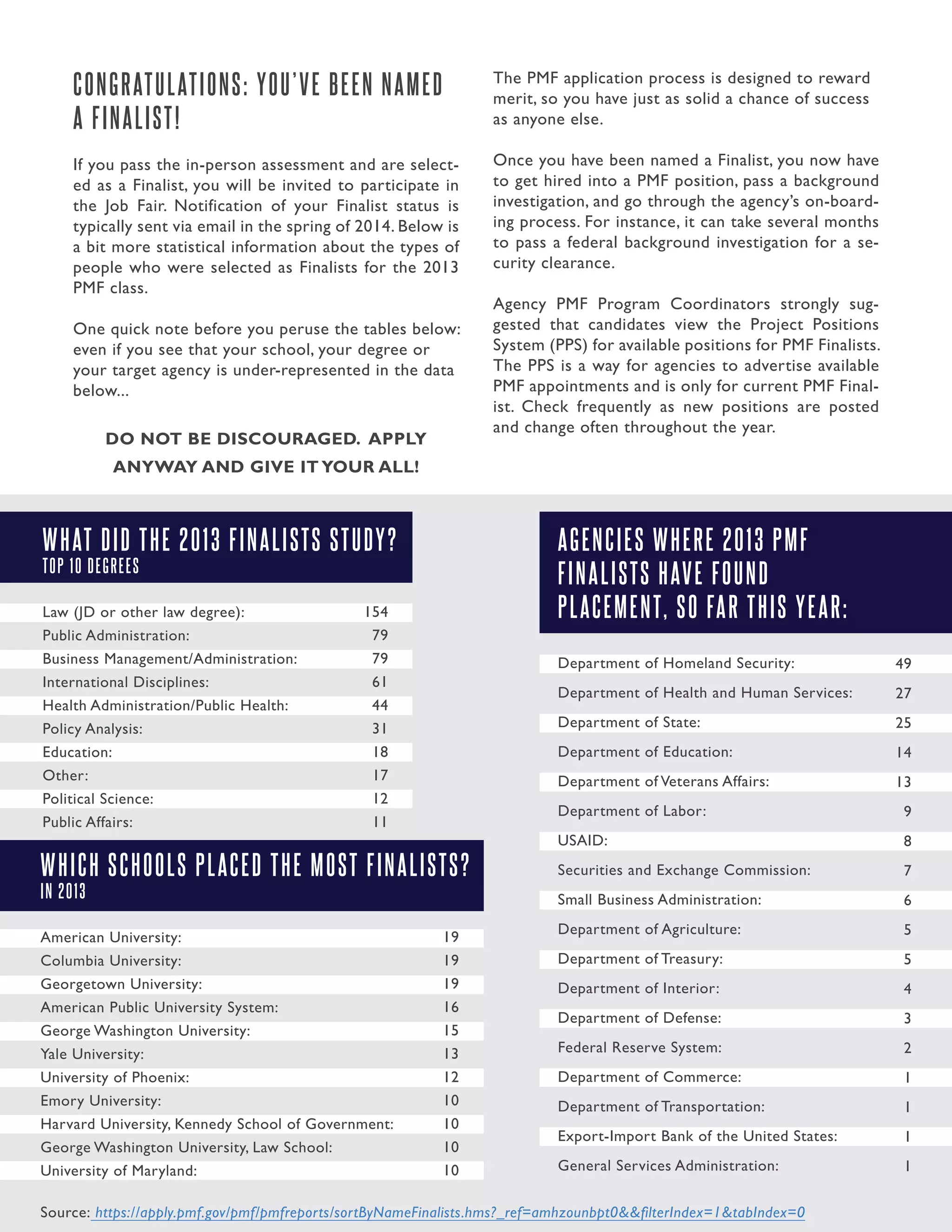 24.Guide to Managing the Application Process
CONGRATULATIONS: YOU’VE BEEN NAMED
A FINALIST!
If you pass the in-person assessment and are select-
ed as a Finalist, you will be invited to participate in
the Job Fair. Notification of your Finalist status is
typically sent via email in the spring of 2014. Below is
a bit more statistical information about the types of
people who were selected as Finalists for the 2013
PMF class.
One quick note before you peruse the tables below:
even if you see that your school, your degree or
your target agency is under-represented in the data
below...
DO NOT BE DISCOURAGED. APPLY
ANYWAY AND GIVE IT YOUR ALL!
The PMF application process is designed to reward
merit, so you have just as solid a chance of success
as anyone else.
Once you have been named a Finalist, you now have
to get hired into a PMF position, pass a background
investigation, and go through the agency’s on-board-
ing process. For instance, it can take several months
to pass a federal background investigation for a se-
curity clearance.
Agency PMF Program Coordinators strongly sug-
gested that candidates view the Project Positions
System (PPS) for available positions for PMF Finalists.
The PPS is a way for agencies to advertise available
PMF appointments and is only for current PMF Final-
ist. Check frequently as new positions are posted
and change often throughout the year.
WHAT DID THE 2013 FINALISTS STUDY?
TOP 10 DEGREES
Law (JD or other law degree):
Public Administration:
Business Management/Administration:
International Disciplines:
Health Administration/Public Health:
Policy Analysis:
Education:
Other:
Political Science:
Public Affairs:
154
79
79
61
44
31
18
17
12
11
49
27
25
14
13
9
8
7
6
5
5
4
3
2
1
1
1
1
AGENCIES WHERE 2013 PMF
FINALISTS HAVE FOUND
PLACEMENT, SO FAR THIS YEAR:
Department of Homeland Security:
Department of Health and Human Services:
Department of State:
Department of Education:
Department of Veterans Affairs:
Department of Labor:
USAID:
Securities and Exchange Commission:
Small Business Administration:
Department of Agriculture:
Department of Treasury:
Department of Interior:
Department of Defense:
Federal Reserve System:
Department of Commerce:
Department of Transportation:
Export-Import Bank of the United States:
General Services Administration:
WHICH SCHOOLS PLACED THE MOST FINALISTS?
IN 2013
American University:
Columbia University:
Georgetown University:
American Public University System:
George Washington University:
Yale University:
University of Phoenix:
Emory University:
Harvard University, Kennedy School of Government:
George Washington University, Law School:
University of Maryland:
19
19
19
16
15
13
12
10
10
10
10
Source: https://apply.pmf.gov/pmf/pmfreports/sortByNameFinalists.hms?_ref=amhzounbpt0&&filterIndex=1&tabIndex=0
 
