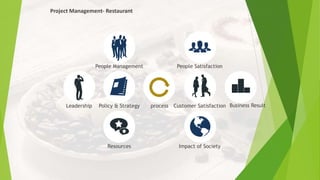 Project Management- Restaurant
process Customer SatisfactionLeadership Policy & Strategy
Impact of SocietyResources
People SatisfactionPeople Management
Business Result
 
