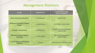 Management Positions
12/16/2019
NAME PHONE NO.
POSITION IN THE
MANAGEMENT
Islam Mohamed Ibrahim 01092064628 DIRECTOR
Mohamed Abdallah Eltaher
Senger
01223223922 GENERAL MANAGER
Mostafa Ahmed Zein 01008693075
FOOD AND BEVERAGES
DIRECTOR
Mohamed Abd Elraheem
Fathallah
01118005882
HUMAN RESOURCE
DIRECTOR
Youssif Mohamed Ibrahim
Radwan
Private FINANCIAL CONTROLLER
 