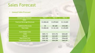 Sales Forecast
Annual Sales Forecast Year 1 Year 2 Year 3
Sales
Food and Beverage Revenues $1,028,422 $1,079,843 $1,133,835
Additional Revenues $0 $81,600 $102,000
Total Sales $1,028,422 $1,161,443 $1,235,835
Controllable Costs
COGS $402,113 $414,176 $426,602
Payroll $269,987 $323,057 $340,027
Total Prime Cost $672,100 $737,234 $766,628
Controllable Profit $356,322 $424,209 $469,207
12/16/2019
• Annual Sales Forecast
 