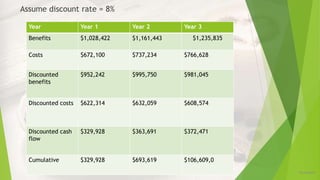 Assume discount rate = 8%
Year Year 1 Year 2 Year 3
Benefits $1,028,422 $1,161,443 $1,235,835
Costs $672,100 $737,234 $766,628
Discounted
benefits
$952,242 $995,750 $981,045
Discounted costs $622,314 $632,059 $608,574
Discounted cash
flow
$329,928 $363,691 $372,471
Cumulative $329,928 $693,619 $106,609,0
12/16/2019
 