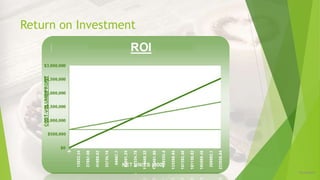 Return on Investment
12/16/2019
 