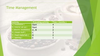 12/16/2019
Time Management
Activity Preceding activity Time ( months )
A ( installation ) Start 4
B ( interior set up ) Start 3
C (electric installation) A , B 2
D ( chosen stuff ) C 3
E ( food materials ) D 2
F ( opening ) E 1
 