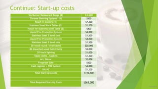 Continue: Start-up costs
Six Burner Restaurant Range (2) $3,600
Chrome Shelving Systems (6) $500
Reach In Coolers (4) $7,200
Stainless Steel Work Tables (3) $1,200
Hutch for Stainless Steel Table (2) $800
Liquid Fire Protection System $4,000
Stainless Steel 3 bowl sink $1,500
Liquid Fire Protection System $4,000
Stainless Steel 3 bowl sink $1,500
20 wood round / oval tables $20,000
86 bleached wood Café Chairs $5,000
20 track lighting $1,000
Table cloths , napkins $1,200
Art, Décor $2,000
Fireproof Safe $500
Cash register + POS System $4,000
Ofc PC $1,200
Total Start-Up Assets $110,500
Total Required Start-Up Costs $363,000
12/16/2019
 