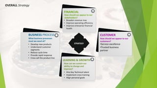 OVERALL Strategy
BUSINESS PROCESS
What business processes
must we excel at?
• Develop new products
• Understand customer
segments
• Reduce cycle time
• Provide rapid response
• Cross sell the product line
STRATEGY
FINANCIAL
How should we appear to our
stakeholders?
• Broaden revenue max
• Improve operating efficiency
• Improve enterprise financial
health
CUSTOMER
How should we appear to our
customers?
•Service excellence
•Trusted business
partner
LEARNING & GROWTH
How can we sustain our
ability to change and
improve?
• Hire Key Technical talent
• Implement cross training
• Align personal goals
 