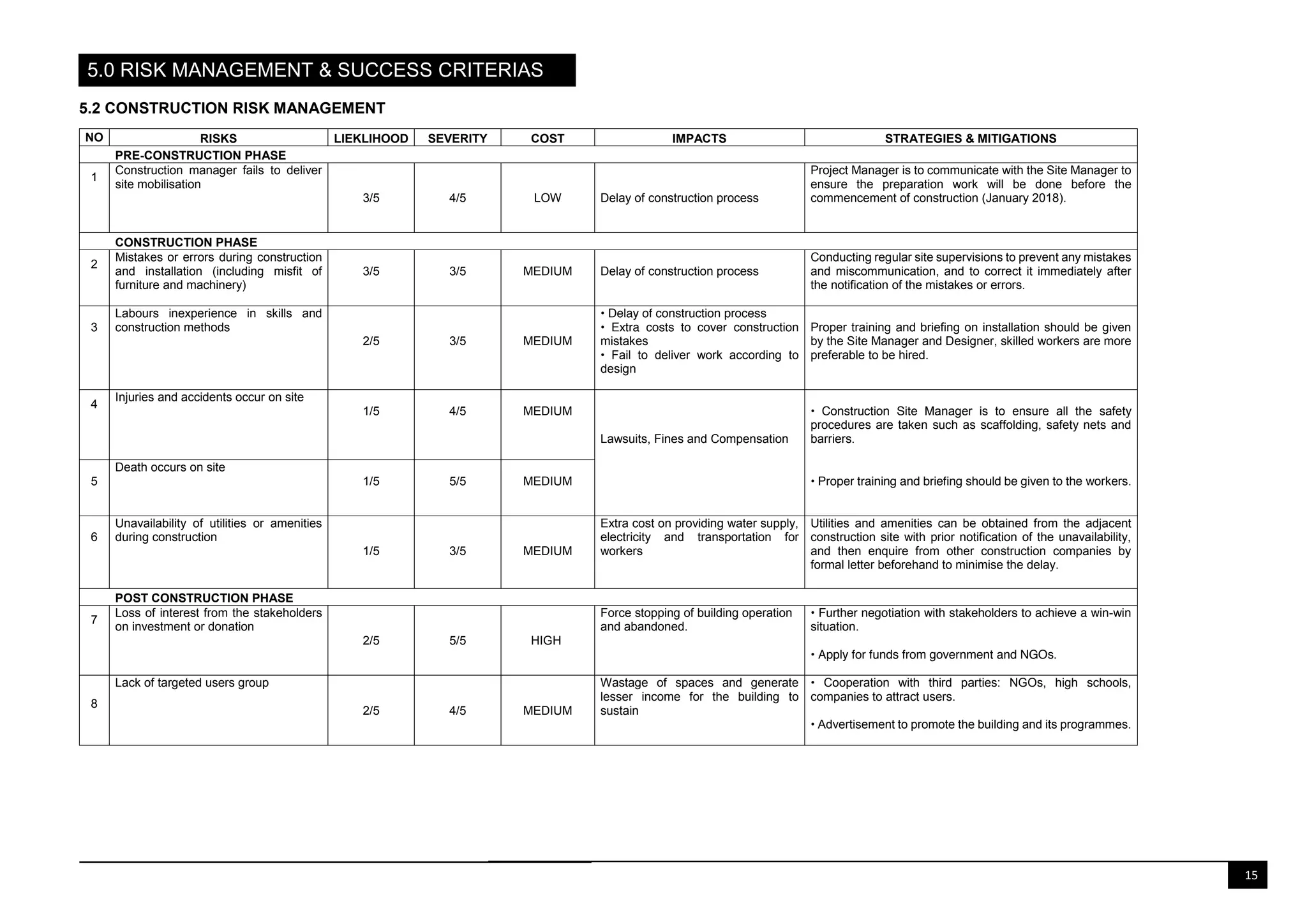 5.0 RISK MANAGEMENT & SUCCESS CRITERIAS
15
5.2 CONSTRUCTION RISK MANAGEMENT
NO RISKS LIEKLIHOOD SEVERITY COST IMPACTS STRATEGIES & MITIGATIONS
PRE-CONSTRUCTION PHASE
1
Construction manager fails to deliver
site mobilisation
3/5 4/5 LOW Delay of construction process
Project Manager is to communicate with the Site Manager to
ensure the preparation work will be done before the
commencement of construction (January 2018).
CONSTRUCTION PHASE
2
Mistakes or errors during construction
and installation (including misfit of
furniture and machinery)
3/5 3/5 MEDIUM Delay of construction process
Conducting regular site supervisions to prevent any mistakes
and miscommunication, and to correct it immediately after
the notification of the mistakes or errors.
3
Labours inexperience in skills and
construction methods
2/5 3/5 MEDIUM
• Delay of construction process
• Extra costs to cover construction
mistakes
• Fail to deliver work according to
design
Proper training and briefing on installation should be given
by the Site Manager and Designer, skilled workers are more
preferable to be hired.
4
Injuries and accidents occur on site
1/5 4/5 MEDIUM
Lawsuits, Fines and Compensation
• Construction Site Manager is to ensure all the safety
procedures are taken such as scaffolding, safety nets and
barriers.
5
Death occurs on site
1/5 5/5 MEDIUM • Proper training and briefing should be given to the workers.
6
Unavailability of utilities or amenities
during construction
1/5 3/5 MEDIUM
Extra cost on providing water supply,
electricity and transportation for
workers
Utilities and amenities can be obtained from the adjacent
construction site with prior notification of the unavailability,
and then enquire from other construction companies by
formal letter beforehand to minimise the delay.
POST CONSTRUCTION PHASE
7
Loss of interest from the stakeholders
on investment or donation
Force stopping of building operation
and abandoned.
• Further negotiation with stakeholders to achieve a win-win
situation.
2/5 5/5 HIGH
• Apply for funds from government and NGOs.
8
Lack of targeted users group
2/5 4/5 MEDIUM
Wastage of spaces and generate
lesser income for the building to
sustain
• Cooperation with third parties: NGOs, high schools,
companies to attract users.
• Advertisement to promote the building and its programmes.
 