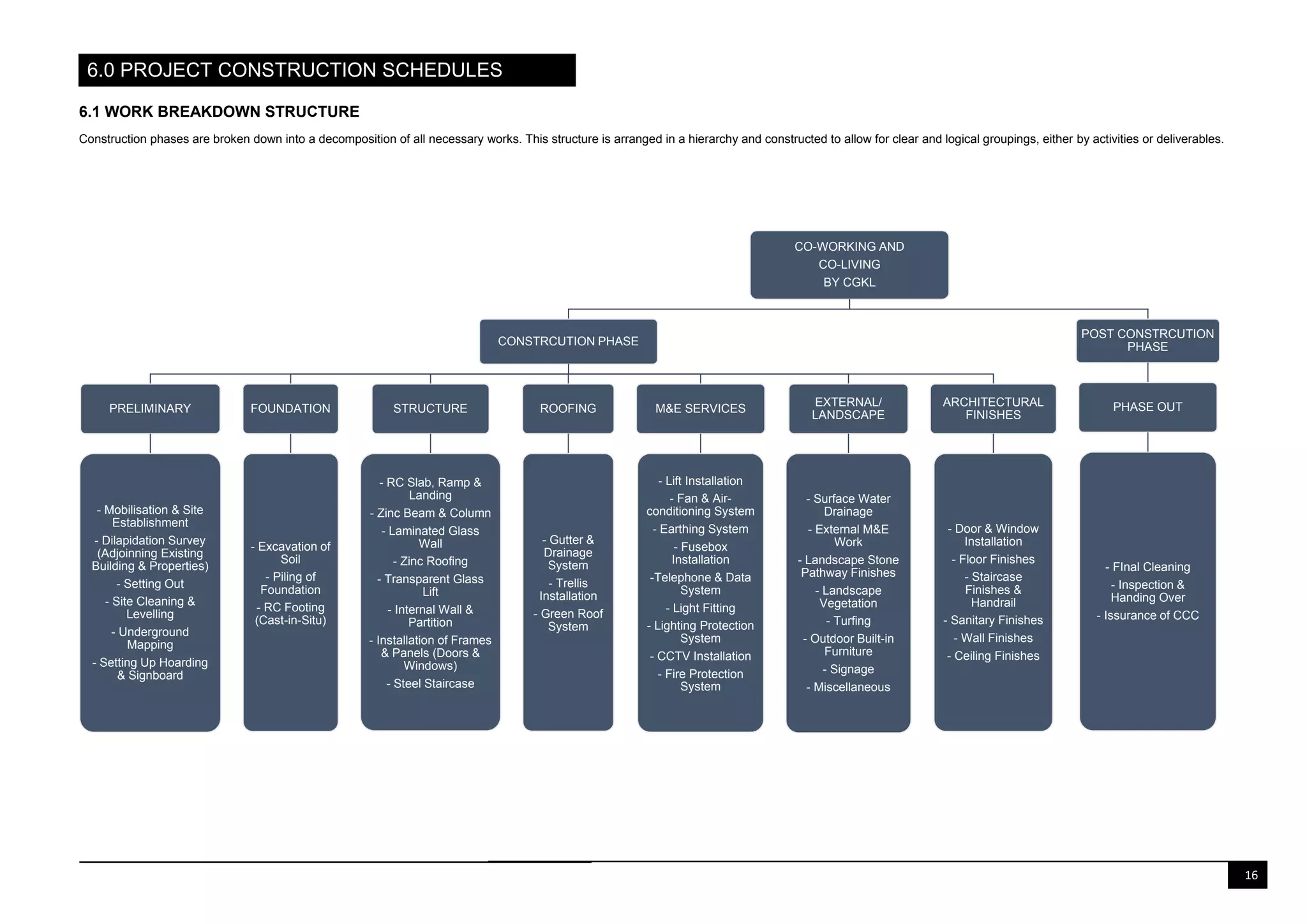 16
6.0 PROJECT CONSTRUCTION SCHEDULES
6.1 WORK BREAKDOWN STRUCTURE
Construction phases are broken down into a decomposition of all necessary works. This structure is arranged in a hierarchy and constructed to allow for clear and logical groupings, either by activities or deliverables.
CO-WORKING AND
CO-LIVING
BY CGKL
CONSTRCUTION PHASE
PRELIMINARY
- Mobilisation & Site
Establishment
- Dilapidation Survey
(Adjoinning Existing
Building & Properties)
- Setting Out
- Site Cleaning &
Levelling
- Underground
Mapping
- Setting Up Hoarding
& Signboard
FOUNDATION
- Excavation of
Soil
- Piling of
Foundation
- RC Footing
(Cast-in-Situ)
STRUCTURE
- RC Slab, Ramp &
Landing
- Zinc Beam & Column
- Laminated Glass
Wall
- Zinc Roofing
- Transparent Glass
Lift
- Internal Wall &
Partition
- Installation of Frames
& Panels (Doors &
Windows)
- Steel Staircase
ROOFING
- Gutter &
Drainage
System
- Trellis
Installation
- Green Roof
System
M&E SERVICES
- Lift Installation
- Fan & Air-
conditioning System
- Earthing System
- Fusebox
Installation
-Telephone & Data
System
- Light Fitting
- Lighting Protection
System
- CCTV Installation
- Fire Protection
System
EXTERNAL/
LANDSCAPE
- Surface Water
Drainage
- External M&E
Work
- Landscape Stone
Pathway Finishes
- Landscape
Vegetation
- Turfing
- Outdoor Built-in
Furniture
- Signage
- Miscellaneous
ARCHITECTURAL
FINISHES
- Door & Window
Installation
- Floor Finishes
- Staircase
Finishes &
Handrail
- Sanitary Finishes
- Wall Finishes
- Ceiling Finishes
POST CONSTRCUTION
PHASE
PHASE OUT
- FInal Cleaning
- Inspection &
Handing Over
- Issurance of CCC
 