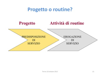 Progetto o routine?
PREDISPOSIZIONE
DI
SERVIZIO
EROGAZIONE
DI
SERVIZIO
Progetto Attività di routine
Torino 18 ottobre 2012 13
 