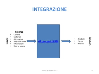 INTEGRAZIONE
Torino 18 ottobre 2012 17
42 processi di PM
Risorse
• Capitale
• Materiali
• Attrezzature
• Servizi/facilities
• Informazioni
• Risorse umane
Inputs
Outputs
• Prodotti
• Servizi
• Profitti
 