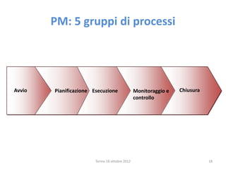 PM: 5 gruppi di processi
Avvio Pianificazione Chiusura
Monitoraggio e
controllo
Esecuzione
Torino 18 ottobre 2012 18
 