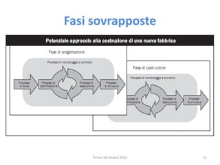 Fasi sovrapposte
Torino 18 ottobre 2012 21
 