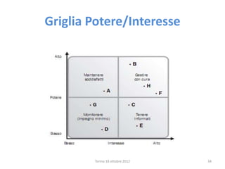 Griglia Potere/Interesse
Torino 18 ottobre 2012 34
 
