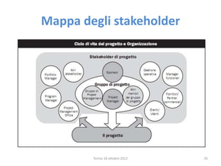 Torino 18 ottobre 2012 35
Mappa degli stakeholder
 