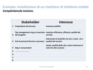 Esempio: installazione di un ripetitore di telefonia mobile
Completiamolo insieme.
Torino 18 ottobre 2012 36
Stakeholder Interesse
1 Proprietario del terreno massimo profitto
2
Top management org,ne incaricata
del progetto
massima efficienza, efficacia, qualità del
servizio
3 Enti incaricati di fornire i permessi
interessati al controllo ma non a costi , né a
qualità del servizio
4 Org.ni consumatori
salute, qualità della vita, scarso interesse ai
costi ma alto ai prezzi
5 ………………………..
6
7
8
 