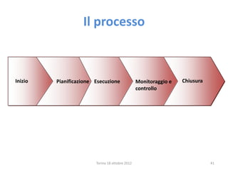 Il processo
Inizio Pianificazione Chiusura
Monitoraggio e
controllo
Esecuzione
Torino 18 ottobre 2012 41
 