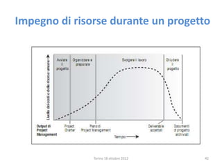 Impegno di risorse durante un progetto
Torino 18 ottobre 2012 42
 