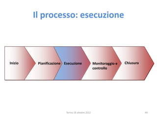 Il processo: esecuzione
Inizio Pianificazione Chiusura
Monitoraggio e
controllo
Esecuzione
Torino 18 ottobre 2012 49
 