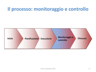Inizio Pianificazione Chiusura
Monitoraggio e
controllo
Esecuzione
Torino 18 ottobre 2012 51
Il processo: monitoraggio e controllo
 