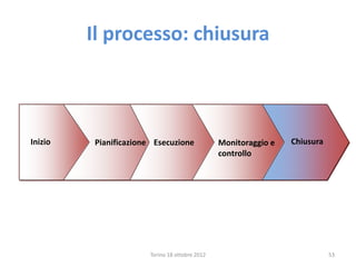 Inizio Pianificazione Chiusura
Monitoraggio e
controllo
Esecuzione
Torino 18 ottobre 2012 53
Il processo: chiusura
 