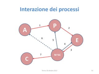 Interazione dei processi
Torino 18 ottobre 2012 55
A
P
E
C
M %C
1
2
3
4
5
6
7
 