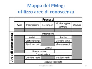 Mappa del PMng:
utilizzo aree di conoscenza
Torino 18 ottobre 2012 57
Avvio Pianificazione Esecuzione
Monitoraggio e
controllo
Chiusura
Ambito Ambito
Gestione tempi Gestione tempi
Gestione costi Gestione costi
Gestione rischi Gestione rischi
Aree
di
conoscenza
Processi
Integrazione
Acquisti e contratti
Qualità
Risorse umane
Comunicazione
 