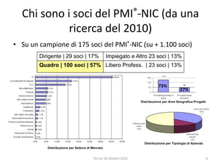 Chi sono i soci del PMI®-NIC (da una
ricerca del 2010)
• Su un campione di 175 soci del PMI®-NIC (su + 1.100 soci)
Distribuzione per Settore di Mercato
Distribuzione per Tipologia di Azienda
Distribuzione per Area Geografica Progetti
Dirigente | 29 soci | 17% Impiegato e Altro 23 soci | 13%
Quadro | 100 soci | 57% Libero Profess. | 23 soci | 13%
73%
27%
Torino 18 ottobre 2012 6
 