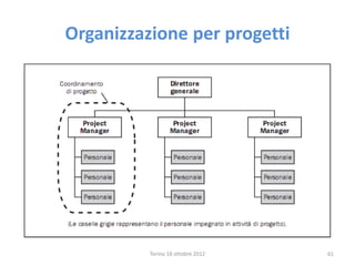Torino 18 ottobre 2012 61
Organizzazione per progetti
 
