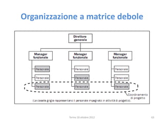 Torino 18 ottobre 2012 63
Organizzazione a matrice debole
 